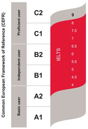 Common European Framework of Reference Scale (CEFR) from IELTS